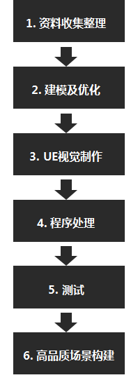 VR样板房制作流程 VR样板房制作流程